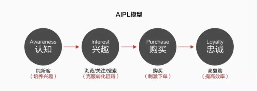 电商营销AIPL模型适合当下所有企业吗？